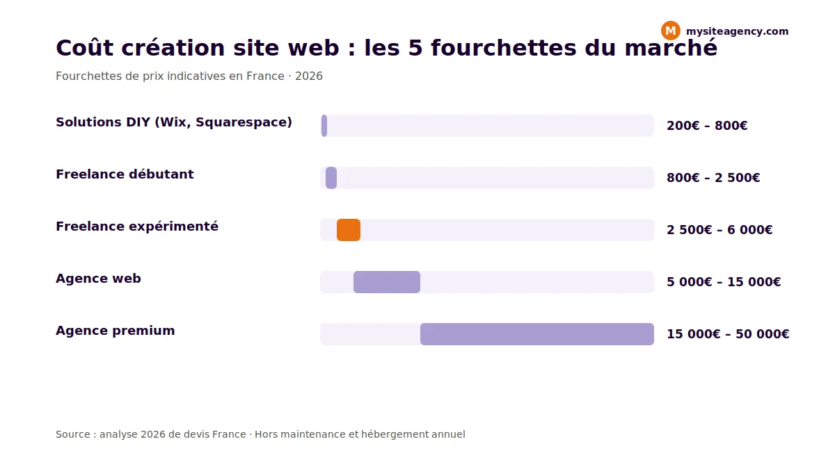 Fourchettes de prix création site web 2026