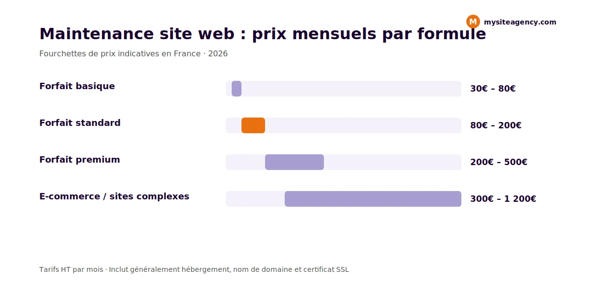Maintenance site web : ce que couvre un contrat mensuel