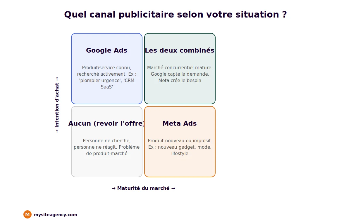 Matrice de décision Meta Ads vs Google Ads
