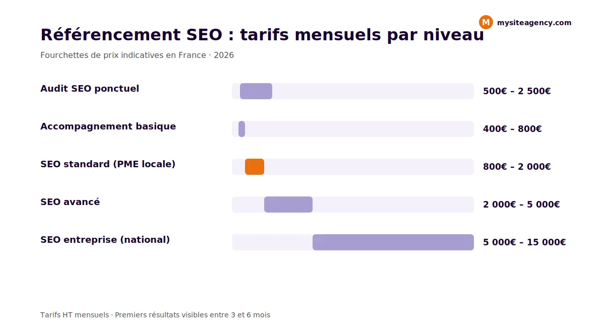 Les 4 niveaux d'investissement SEO pour un site internet