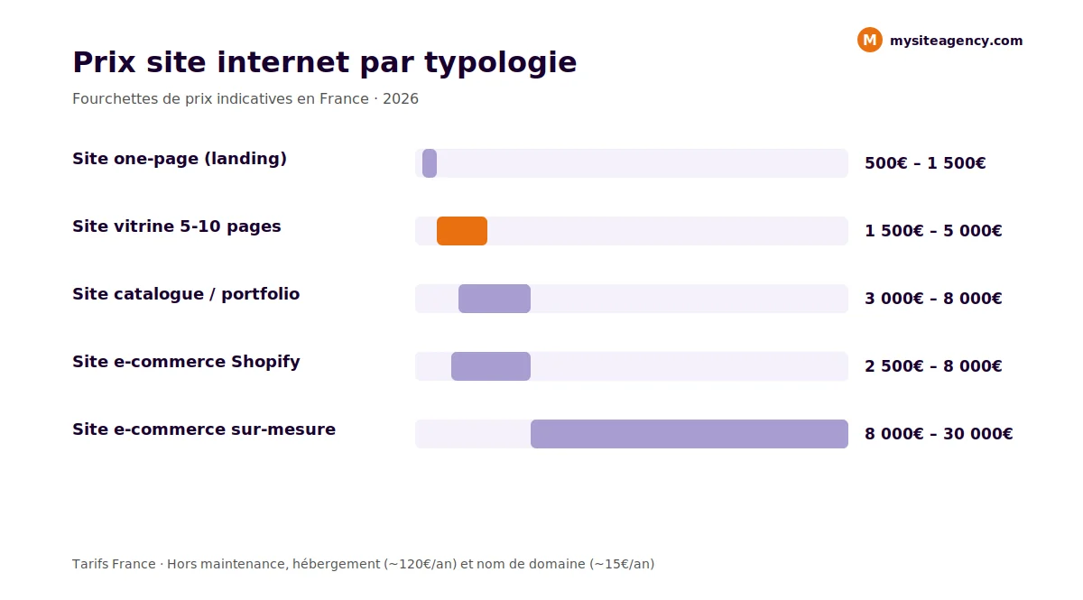 Répartition du budget annuel d'un site e-commerce entre création et frais récurrents
