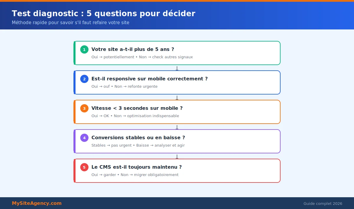 Test de diagnostic pour savoir quand refaire son site web