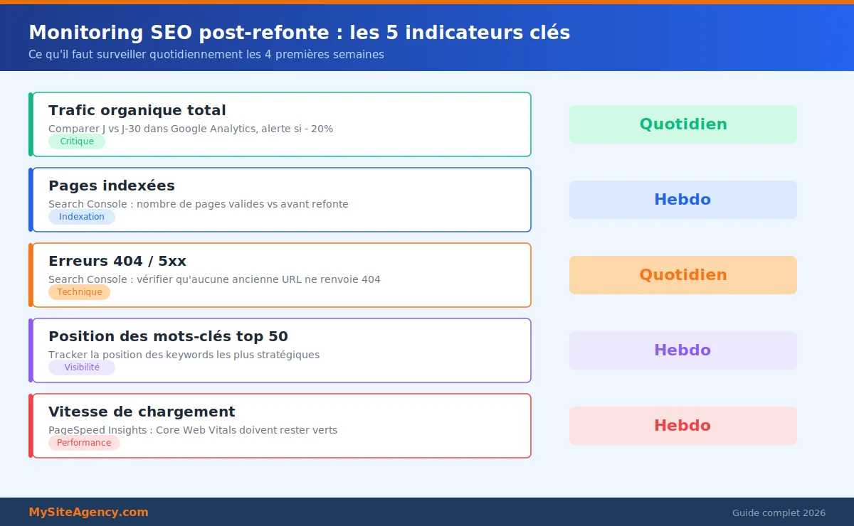 Dashboard de monitoring SEO post-migration de site internet