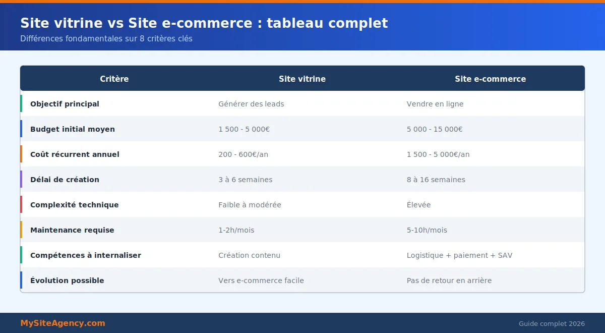 Comparatif visuel site vitrine vs site e-commerce