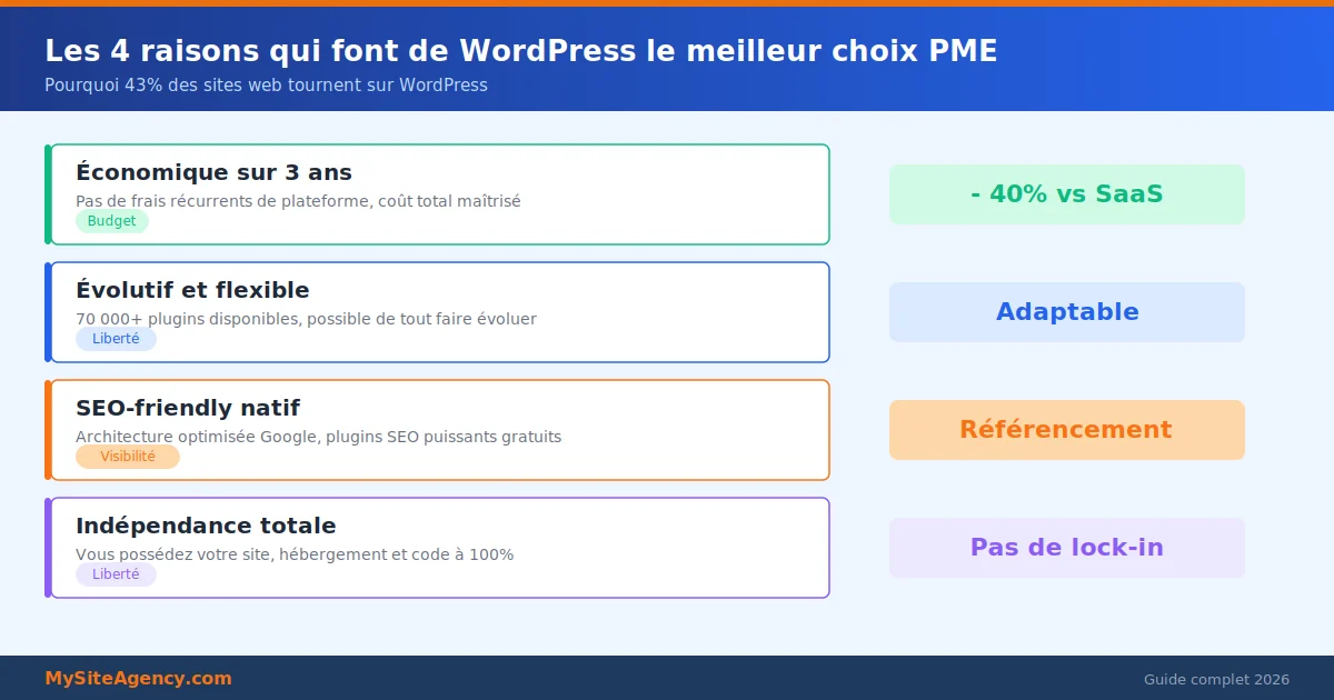 Les avantages du site vitrine WordPress pour PME en 2026
