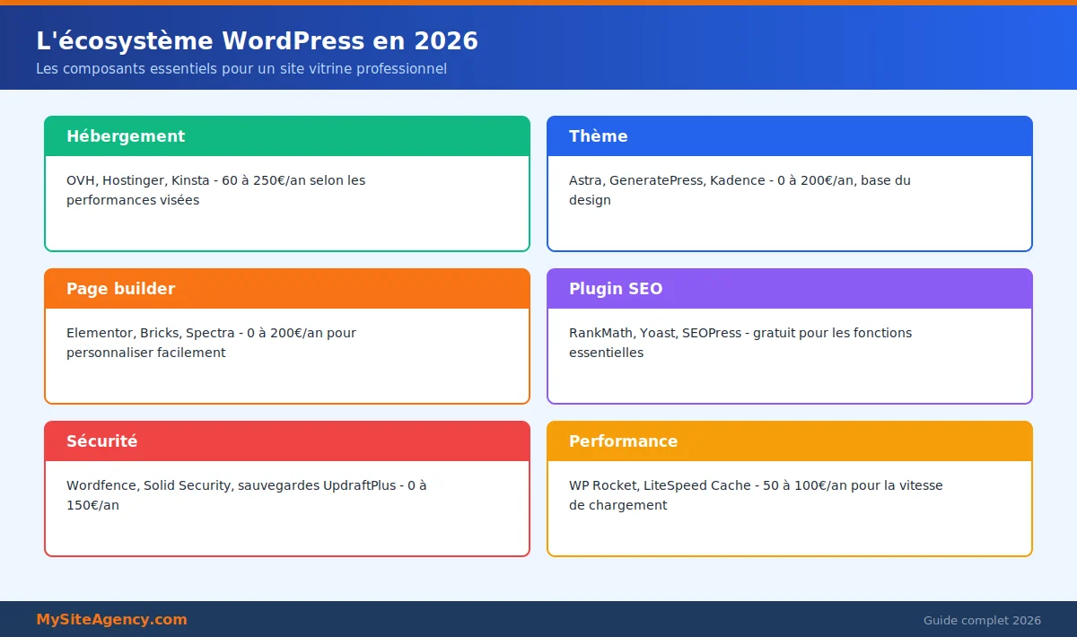 L'écosystème WordPress en 2026 : thèmes, plugins, hébergeurs